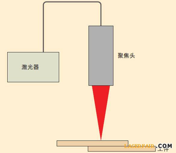 圖3、激光焊接裝置的示意圖。