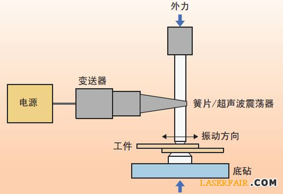 圖1、超聲波焊接裝置的示意圖。