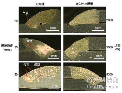 圖1：激光焊接AA6014鋁合金時(shí)激光功率、焊接速度及薄板間隙對(duì)氣孔 形成的影響。