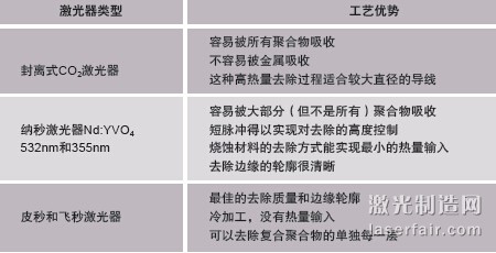 圖1：剝線的方法包括材料燒蝕（a）、剝切（b）以及中段/開窗 口剝切（c）。