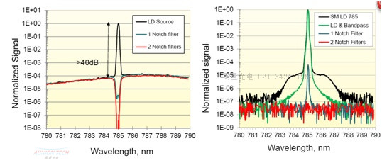 低波數(shù)陷波濾光技術(shù)的新突破3