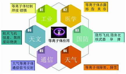 等離子體在當代社會發(fā)揮了重大作用。