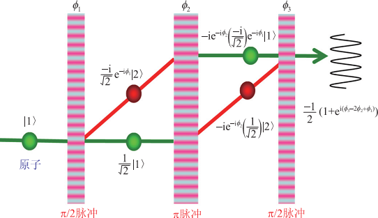 探測既“死”又“活”的原子，原子的狀態(tài)是量子隨機(jī)的，測量次數(shù)越多，比值越接近1：1。