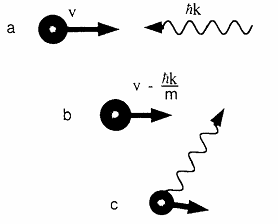 圖中演示了速度為 的原子與動量為 的光子相遇后，吸收光子后速度減小了  ，然后各向同性釋放光子后原子的總速度比最初降低了。