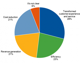 Gartner調(diào)查：65%的供應鏈專業(yè)人士將投資3D打印