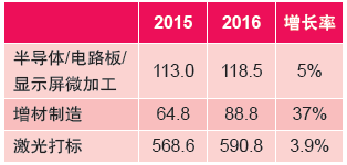 表3：幾類典型激光應(yīng)用的激光器銷售收入產(chǎn) 值（百萬美元）