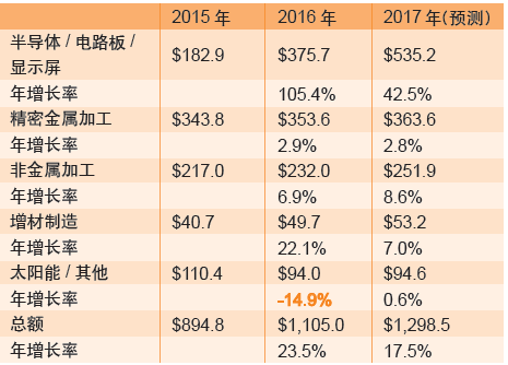 表5：激光微加工領(lǐng)域的銷售收入（貨幣單位：百萬美元）