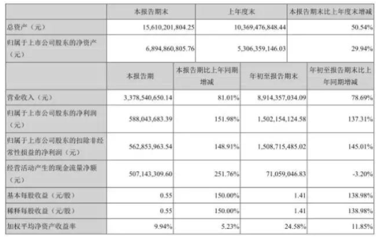 大族激光第三季財報同比增長81.01% 大收益伴隨大支出