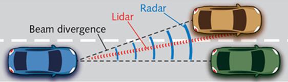 汽車LiDAR的<a href='/article/tag/激光器' target='_blank' style='cursor:pointer;color:#D05C38;text-decoration:underline;'>激光器</a>和光電探測器選用建議