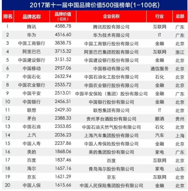 2017中國(guó)品牌價(jià)值500強(qiáng)榜單出爐：大族激光上榜