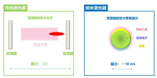 北大物理激光新進展：納米激光器讓微型化成為可能