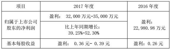 華工科技2017凈利潤(rùn)增長(zhǎng)39%-52%，激光業(yè)務(wù)成大功臣！