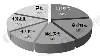 中國(guó)激光儀器產(chǎn)業(yè)發(fā)展現(xiàn)狀分析 應(yīng)用市場(chǎng)不斷擴(kuò)大