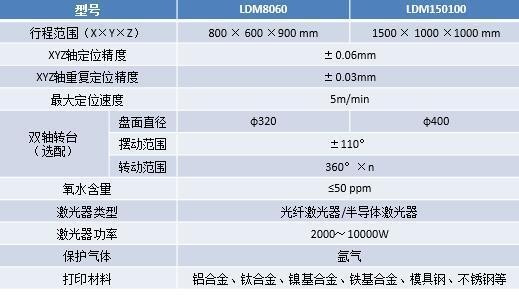 中科煜宸新款五軸送粉3D打印機(jī) 激光器功率最大1萬(wàn)瓦