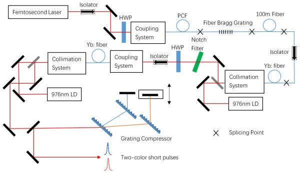 雙波長飛秒光纖啁啾脈沖放大系統(tǒng)獲進展
