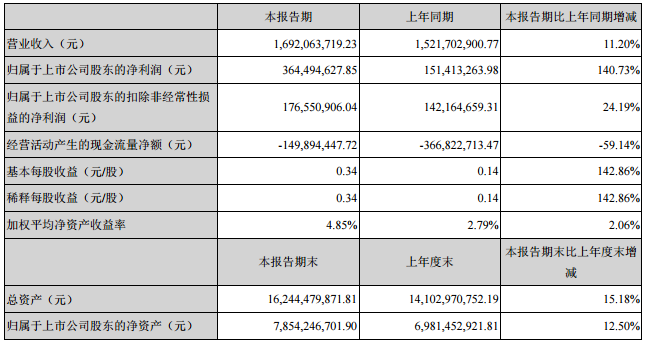 大族激光一季度凈利同比增140%