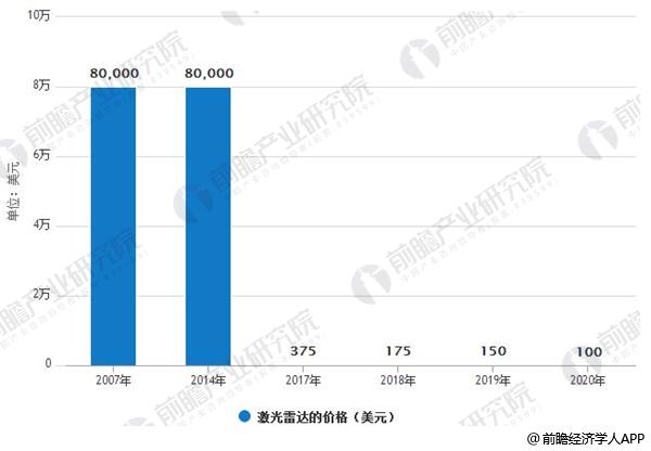 激光雷達行業(yè)發(fā)展前景廣闊 固態(tài)化技術(shù)是行業(yè)未來發(fā)展趨勢