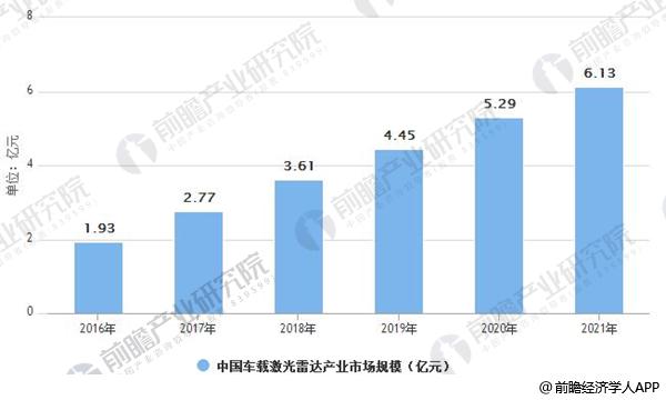 激光雷達行業(yè)發(fā)展前景廣闊 固態(tài)化技術(shù)是行業(yè)未來發(fā)展趨勢