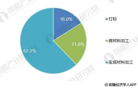 2018年全球光纖激光器發(fā)展現(xiàn)狀分析 市場規(guī)模超20億美元