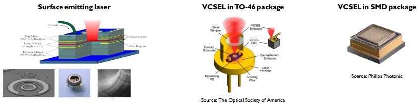 VCSEL技術(shù)、產(chǎn)業(yè)和市場趨勢分析