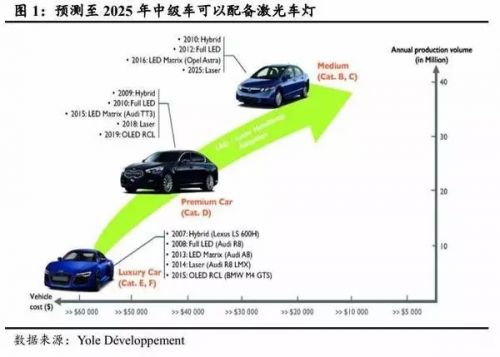 激光車燈應(yīng)用于汽車照明的現(xiàn)狀及前景