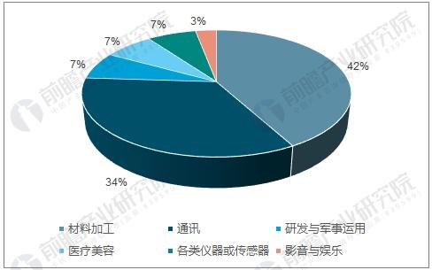 2017全球激光器的用途分類情況