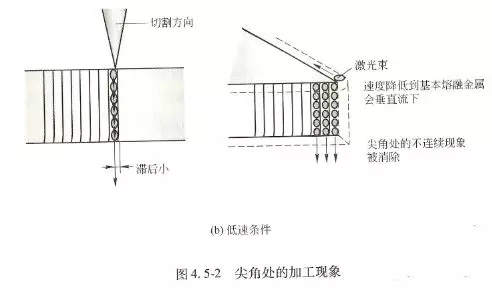 解決金屬激光切割機切割厚鋼板時產(chǎn)生毛刺的方法