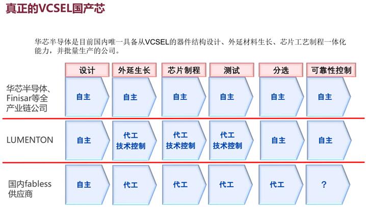 華芯半導體李軍：用數(shù)據(jù)證明國產(chǎn)VCSEL的可靠性