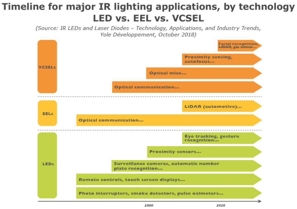 紅外LED和激光二極管：技術(shù)、應(yīng)用和產(chǎn)業(yè)趨勢(shì)