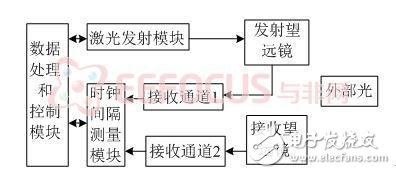 激光測距儀的簡單實(shí)現(xiàn)解決方案