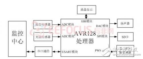 激光測距儀的簡單實(shí)現(xiàn)解決方案