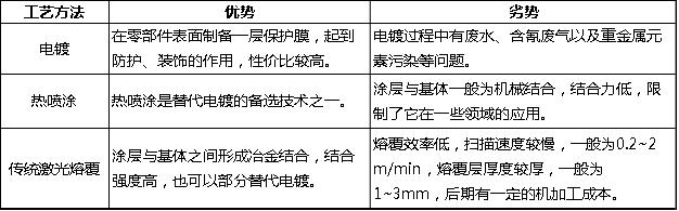 熔覆方式對(duì)比