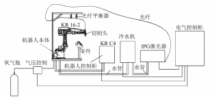 圖 2. 機器人激光切割控制系統(tǒng)