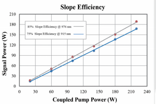 圖 2 915/976nm 泵浦摻鐿光纖斜效率對比