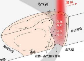 圖 2. 激光焊接過程中的匙孔和鋼水池。當(dāng)激光沿兩塊鋼板之間的 焊縫移動時，匙孔也會隨之移動，在此過程中，鋼水會不斷注入 匙孔周圍和后部的空間。