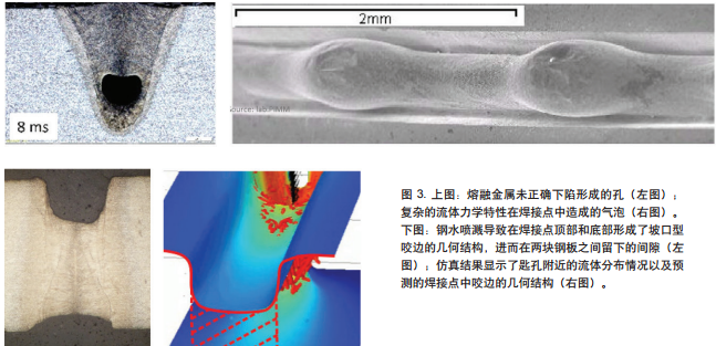 圖 3. 上圖：熔融金屬未正確下陷形成的孔（左圖）； 復(fù)雜的流體力學(xué)特性在焊接點(diǎn)中造成的氣泡（右圖）。 下圖：鋼水噴濺導(dǎo)致在焊接點(diǎn)頂部和底部形成了坡口型 咬邊的幾何結(jié)構(gòu)，進(jìn)而在兩塊鋼板之間留下的間隙（左 圖）；仿真結(jié)果顯示了匙孔附近的流體分布情況以及預(yù) 測的焊接點(diǎn)中咬邊的幾何結(jié)構(gòu)（右圖）。