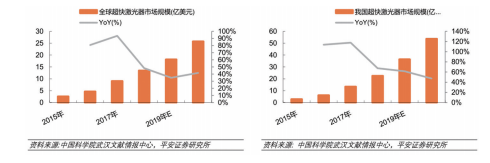 根據(jù)中科院武漢文獻(xiàn)情報(bào)中 心以及平安證券研究所的調(diào) 查情況，超快激光的規(guī)模從 2019年起會得到進(jìn)一步發(fā)展。