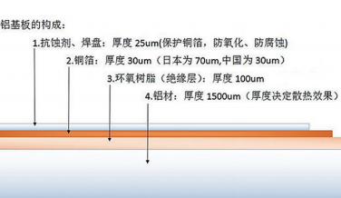 鋁基板 PCB 的構成