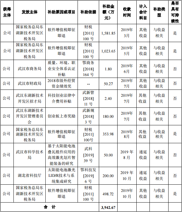 帝爾激光2019年累計(jì)獲補(bǔ)助3943萬元