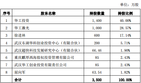 華工科技擬出售華日激光52%股權(quán) 引入戰(zhàn)略投資方聚集產(chǎn)業(yè)鏈資源