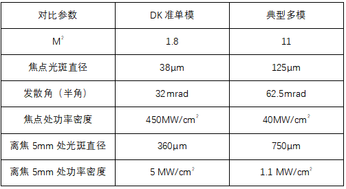 表2 5KW準(zhǔn)單模和典型多模聚焦參數(shù)對比