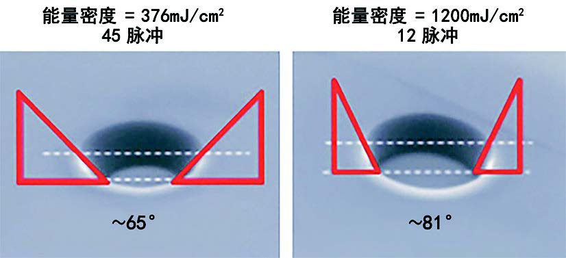 圖 1.改變激光通量可以控制側(cè)壁角度，這在隨后的沉積步驟中很重要。