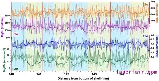  LA-ICP-MS測得的微量元素數據，藍色和綠色的陰影代表15天一組的周期，紅色框代表30天一組的周期。
