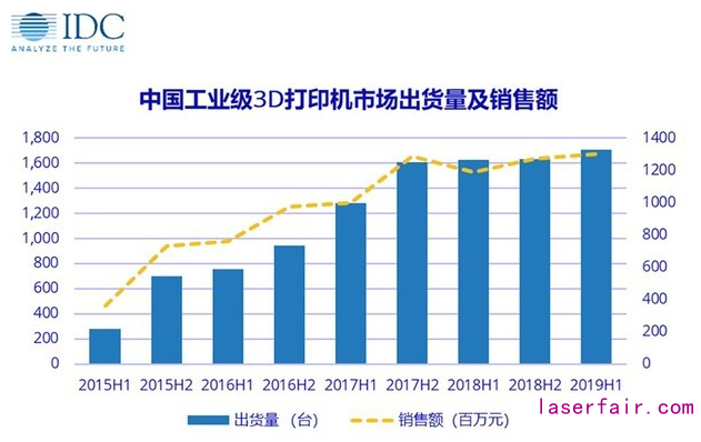 中國(guó)工業(yè)級(jí)3D打印，兩驅(qū)動(dòng)力引爆增量市場(chǎng)