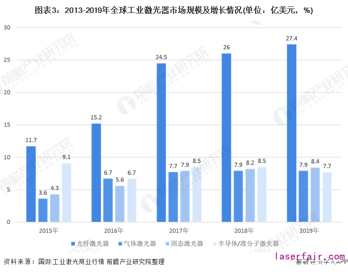 圖表3：2013-2019年全球工業(yè)激光器市場規(guī)模及增長情況(單位：億美元，%)