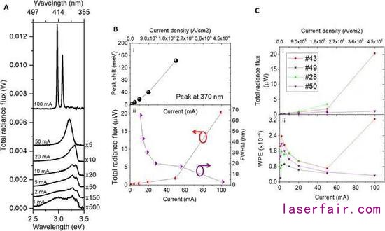 圖｜在高電流密度下，鰭式 LED 過渡到鰭式激光器（來源：Science Advances）