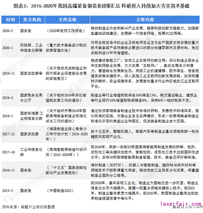 圖表2：2015-2020年我國高端裝備制造業(yè)政策匯總 科研投入持續(xù)加大夯實技術(shù)基礎(chǔ)