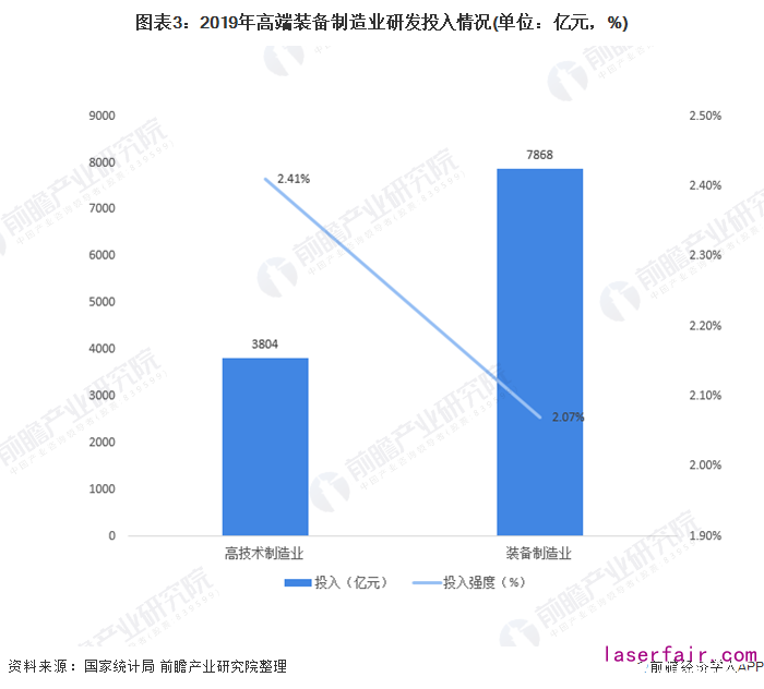 圖表3：2019年高端裝備制造業(yè)研發(fā)投入情況(單位：億元，%)