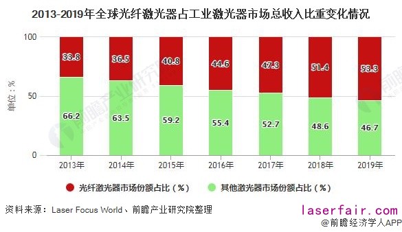 2013-2019年全球光纖激光器占工業(yè)激光器市場(chǎng)總收入比重變化情況