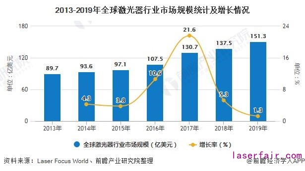 2013-2019年全球激光器行業(yè)市場(chǎng)規(guī)模統(tǒng)計(jì)及增長(zhǎng)情況